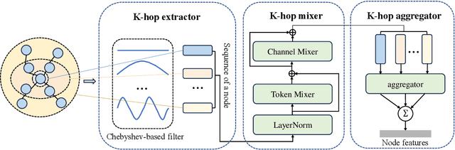 Figure 3 for ChebMixer: Efficient Graph Representation Learning with MLP Mixer