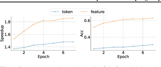 Figure 4 for EAGLE: Speculative Sampling Requires Rethinking Feature Uncertainty