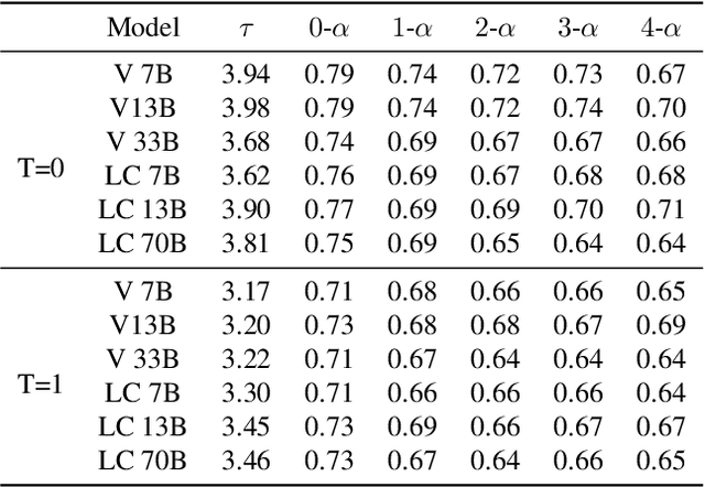 Figure 1 for EAGLE: Speculative Sampling Requires Rethinking Feature Uncertainty