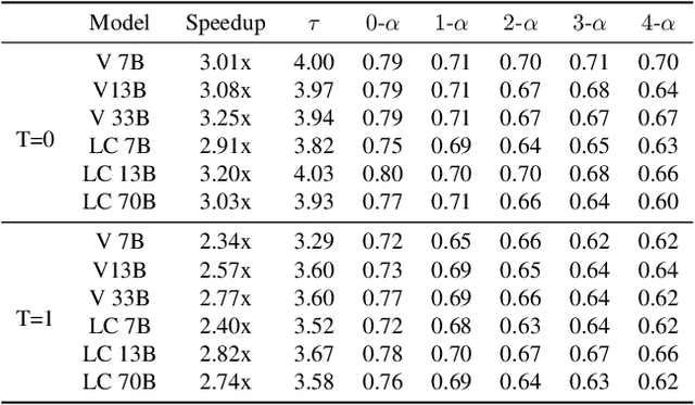 Figure 3 for EAGLE: Speculative Sampling Requires Rethinking Feature Uncertainty