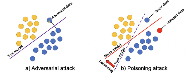 Figure 1 for Manipulating Recommender Systems: A Survey of Poisoning Attacks and Countermeasures