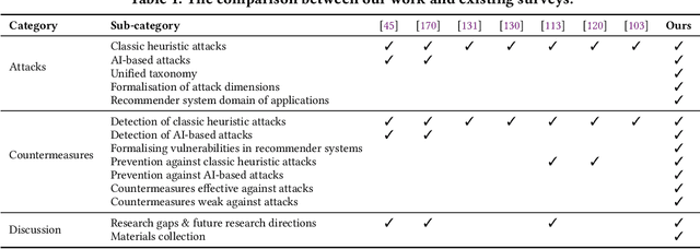 Figure 2 for Manipulating Recommender Systems: A Survey of Poisoning Attacks and Countermeasures