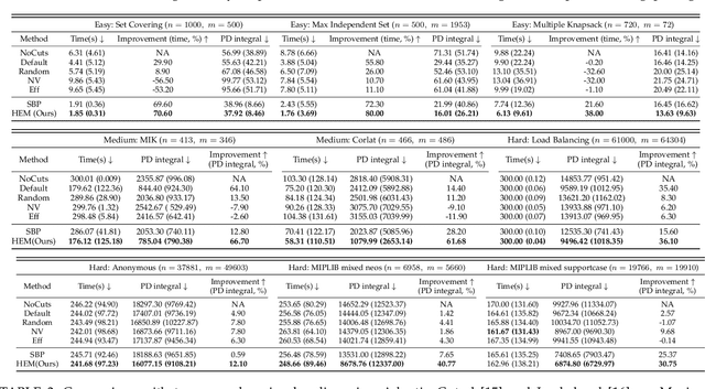 Figure 4 for Learning to Cut via Hierarchical Sequence/Set Model for Efficient Mixed-Integer Programming