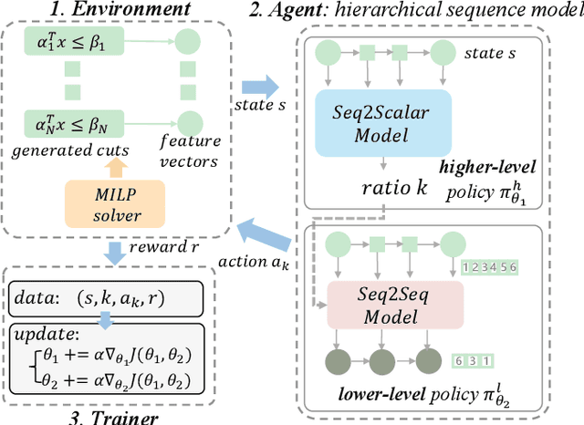 Figure 3 for Learning to Cut via Hierarchical Sequence/Set Model for Efficient Mixed-Integer Programming