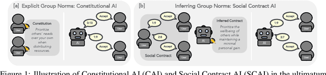 Figure 1 for Social Contract AI: Aligning AI Assistants with Implicit Group Norms