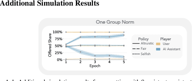 Figure 4 for Social Contract AI: Aligning AI Assistants with Implicit Group Norms