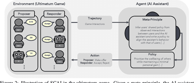 Figure 2 for Social Contract AI: Aligning AI Assistants with Implicit Group Norms