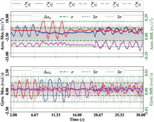 Figure 2 for iKalibr: Unified Targetless Spatiotemporal Calibration for Resilient Integrated Inertial Systems