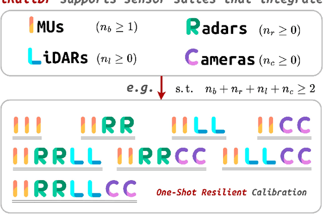 Figure 1 for iKalibr: Unified Targetless Spatiotemporal Calibration for Resilient Integrated Inertial Systems