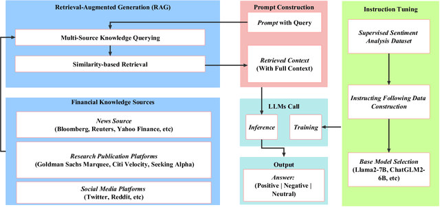 Figure 1 for Enhancing Financial Sentiment Analysis via Retrieval Augmented Large Language Models