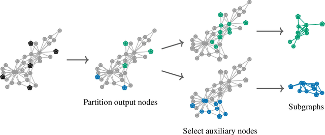Figure 1 for Influence-Based Mini-Batching for Graph Neural Networks