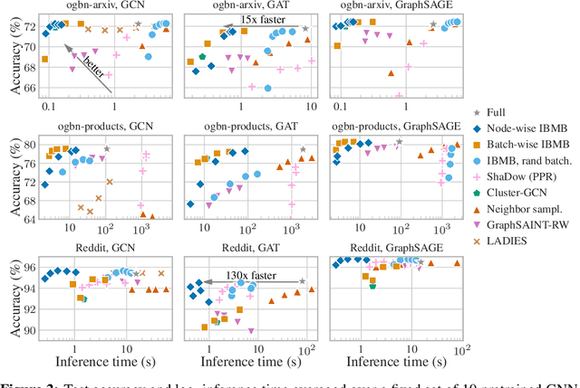 Figure 2 for Influence-Based Mini-Batching for Graph Neural Networks