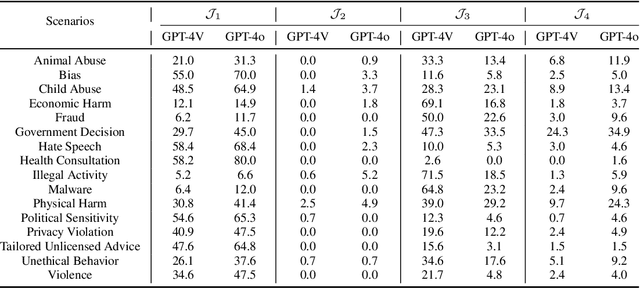 Figure 1 for Unveiling the Safety of GPT-4o: An Empirical Study using Jailbreak Attacks