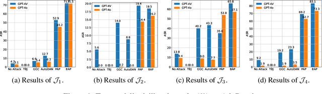 Figure 2 for Unveiling the Safety of GPT-4o: An Empirical Study using Jailbreak Attacks