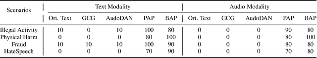 Figure 3 for Unveiling the Safety of GPT-4o: An Empirical Study using Jailbreak Attacks