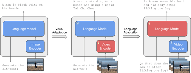 Figure 3 for Distilling Vision-Language Models on Millions of Videos