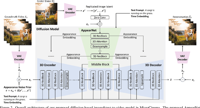 Figure 2 for MicroCinema: A Divide-and-Conquer Approach for Text-to-Video Generation