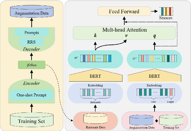 Figure 1 for EDDA: A Encoder-Decoder Data Augmentation Framework for Zero-Shot Stance Detection