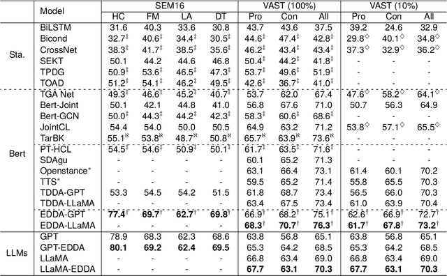 Figure 4 for EDDA: A Encoder-Decoder Data Augmentation Framework for Zero-Shot Stance Detection