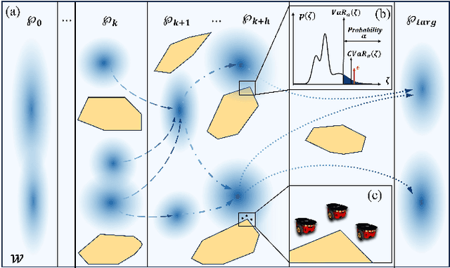 Figure 2 for ROVER: Risk-Aware Swarm Robotics MOtion Planner Using Conditional ValuE at Risk