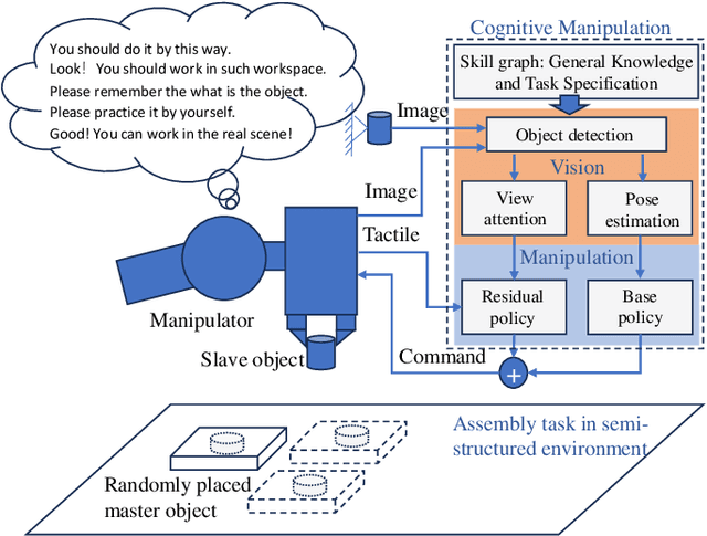 Figure 1 for Cognitive Manipulation: Semi-supervised Visual Representation and Classroom-to-real Reinforcement Learning for Assembly in Semi-structured Environments