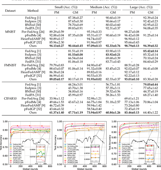 Figure 2 for Federated Learning via Variational Bayesian Inference: Personalization, Sparsity and Clustering