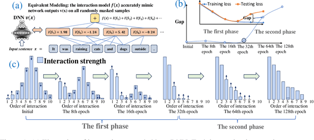 Figure 1 for Two-Phase Dynamics of Interactions Explains the Starting Point of a DNN Learning Over-Fitted Features