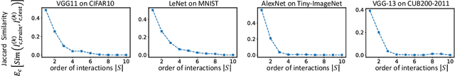 Figure 3 for Two-Phase Dynamics of Interactions Explains the Starting Point of a DNN Learning Over-Fitted Features