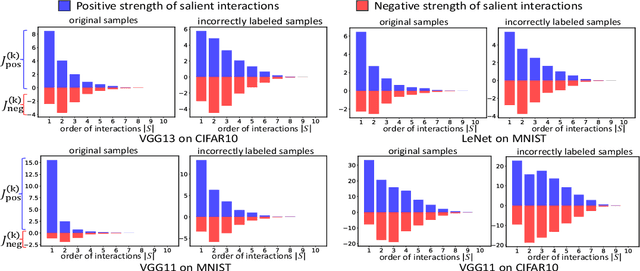 Figure 4 for Two-Phase Dynamics of Interactions Explains the Starting Point of a DNN Learning Over-Fitted Features