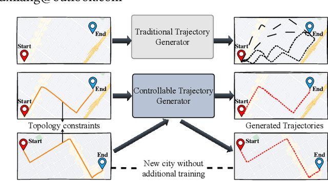 Figure 1 for ControlTraj: Controllable Trajectory Generation with Topology-Constrained Diffusion Model