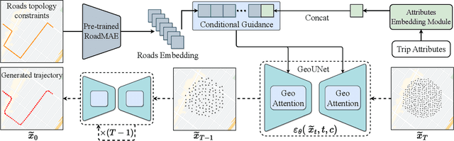 Figure 3 for ControlTraj: Controllable Trajectory Generation with Topology-Constrained Diffusion Model