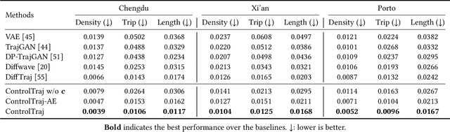 Figure 2 for ControlTraj: Controllable Trajectory Generation with Topology-Constrained Diffusion Model