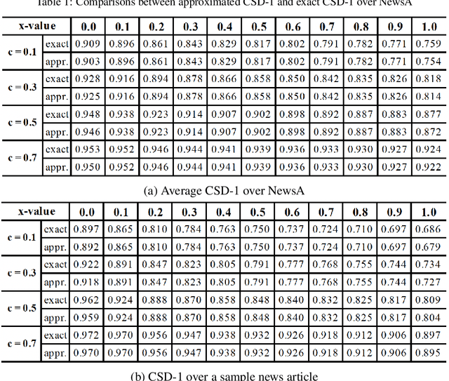 Figure 1 for Content Significance Distribution of Sub-Text Blocks in Articles and Its Application to Article-Organization Assessment