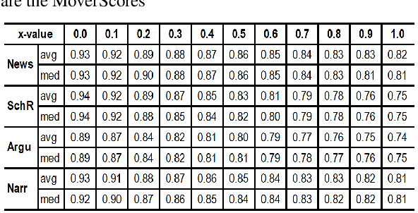 Figure 3 for Content Significance Distribution of Sub-Text Blocks in Articles and Its Application to Article-Organization Assessment