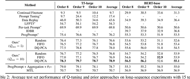 Figure 3 for Q-Tuning: Queue-based Prompt Tuning for Lifelong Few-shot Language Learning