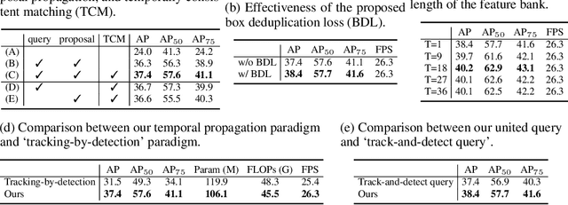 Figure 4 for InsPro: Propagating Instance Query and Proposal for Online Video Instance Segmentation