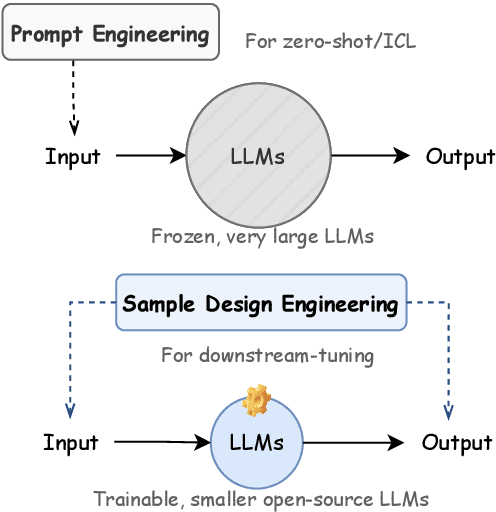 Figure 1 for Sample Design Engineering: An Empirical Study of What Makes Good Downstream Fine-Tuning Samples for LLMs