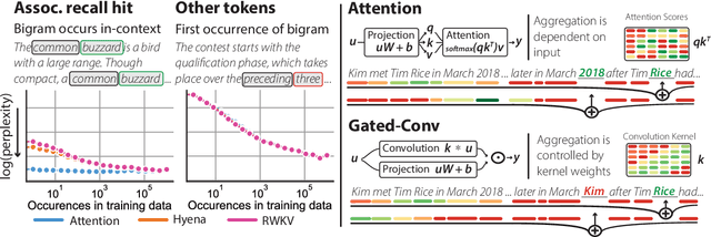 Figure 1 for Zoology: Measuring and Improving Recall in Efficient Language Models