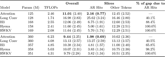 Figure 2 for Zoology: Measuring and Improving Recall in Efficient Language Models