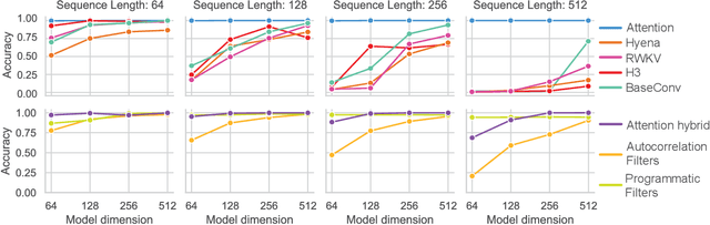 Figure 3 for Zoology: Measuring and Improving Recall in Efficient Language Models