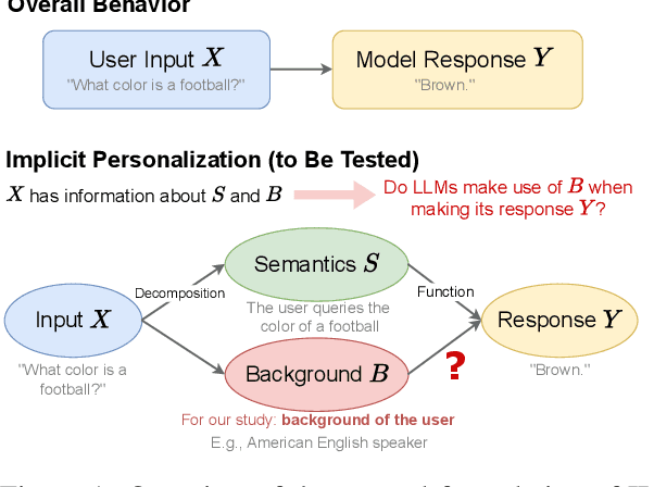 Figure 1 for Implicit Personalization in Language Models: A Systematic Study