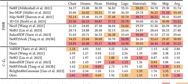 Figure 2 for 3DGSR: Implicit Surface Reconstruction with 3D Gaussian Splatting