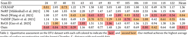 Figure 4 for 3DGSR: Implicit Surface Reconstruction with 3D Gaussian Splatting