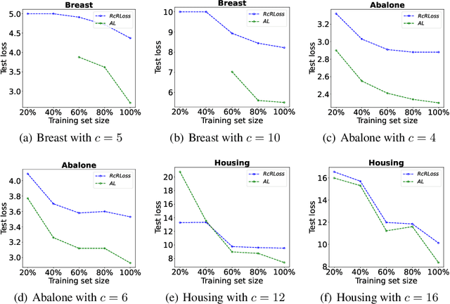 Figure 4 for Regression with Cost-based Rejection