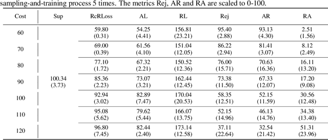 Figure 3 for Regression with Cost-based Rejection