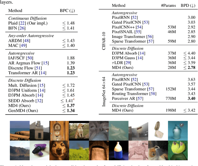 Figure 4 for Simplified and Generalized Masked Diffusion for Discrete Data