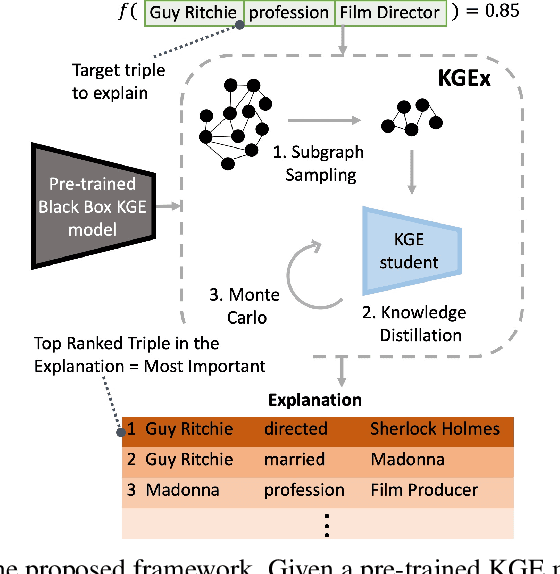 Figure 1 for KGEx: Explaining Knowledge Graph Embeddings via Subgraph Sampling and Knowledge Distillation