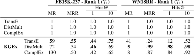 Figure 4 for KGEx: Explaining Knowledge Graph Embeddings via Subgraph Sampling and Knowledge Distillation