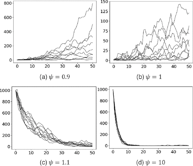 Figure 1 for Negative-Binomial Randomized Gamma Markov Processes for Heterogeneous Overdispersed Count Time Series