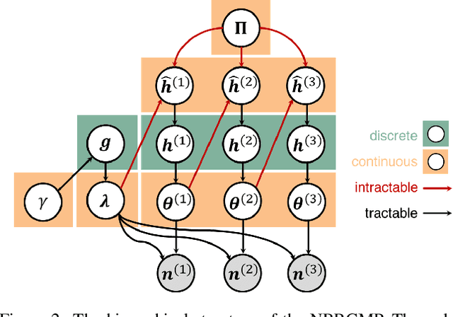 Figure 3 for Negative-Binomial Randomized Gamma Markov Processes for Heterogeneous Overdispersed Count Time Series